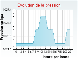 Evolution de la pression de la ville Saint-Chly-d'Apcher